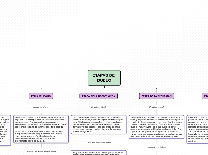ETAPAS DE DUELO - Mapa Mental