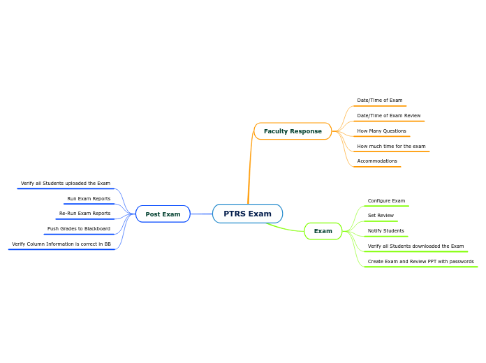 PTRS Exam