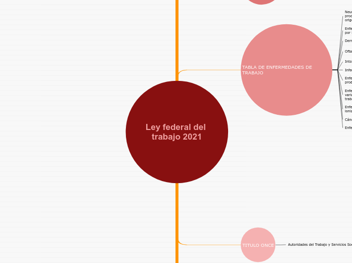 Ley federal del trabajo 2021 - Mapa Mental