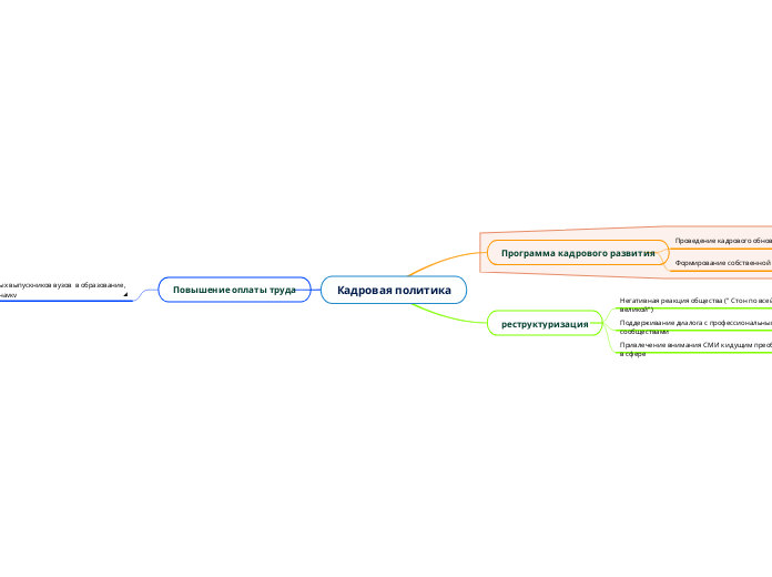 Кадровая политика - Мыслительная карта