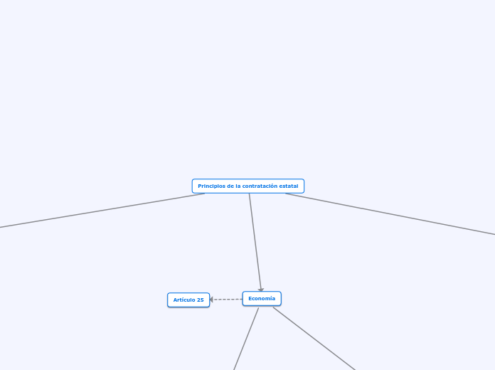 Principios de la contratación estatal - Mapa Mental