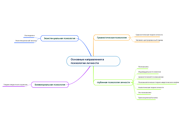 Основные направления в психологи...- Мыслительная карта