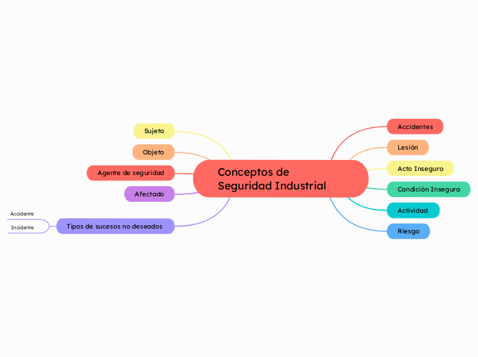 Conceptos de Seguridad Industrial