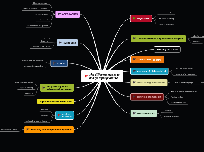 The different stages to
design a programme