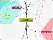 Snežana Rašević                   Faktori ...- Mind Map