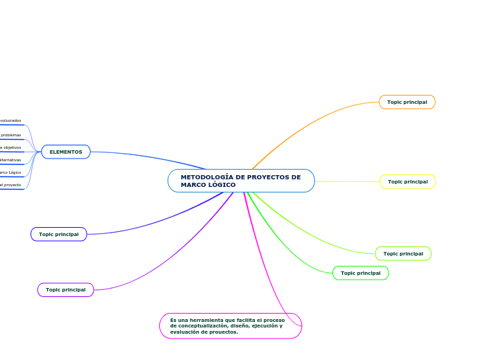 METODOLOGÍA DE PROYECTOS DE   MARCO LÓGICO