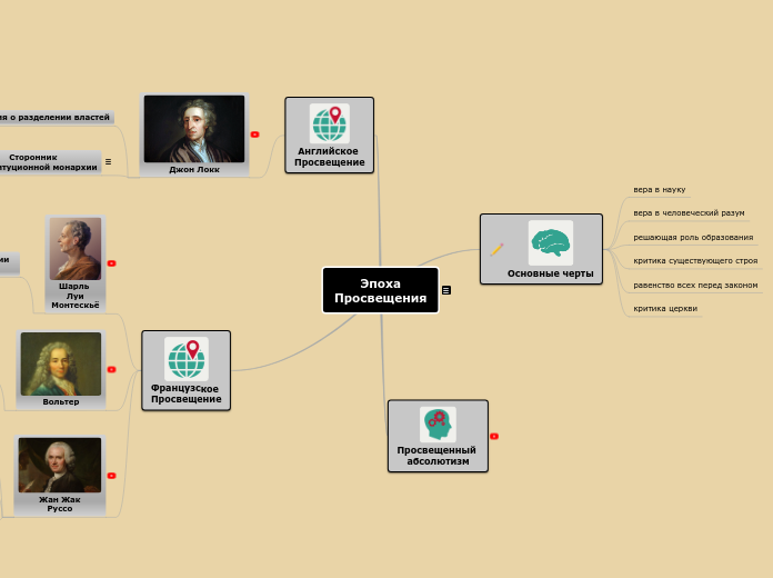 Эпоха
Просвещения - Мыслительная карта