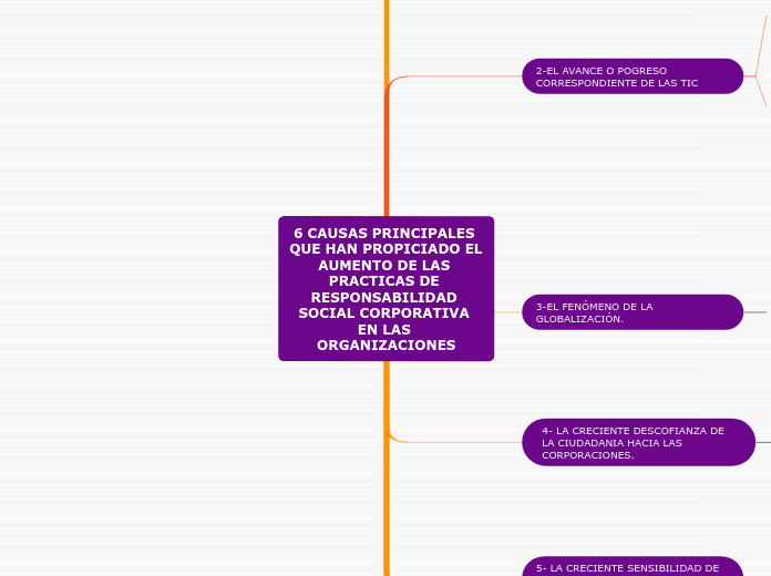 6 CAUSAS PRINCIPALES QUE HAN PROPICIADO EL AUMENTO DE LAS PRACTICAS DE RESPONSABILIDAD SOCIAL CORPORATIVA EN LAS ORGANIZACIONES