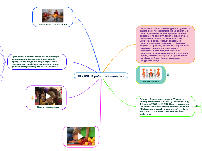 Соціальна робота з інвалідами - Мыслительная карта