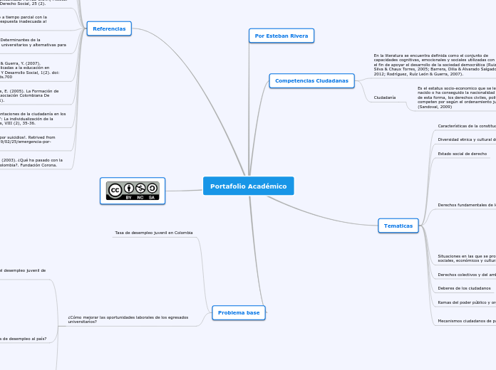 Portafolio Académico - Mapa Mental