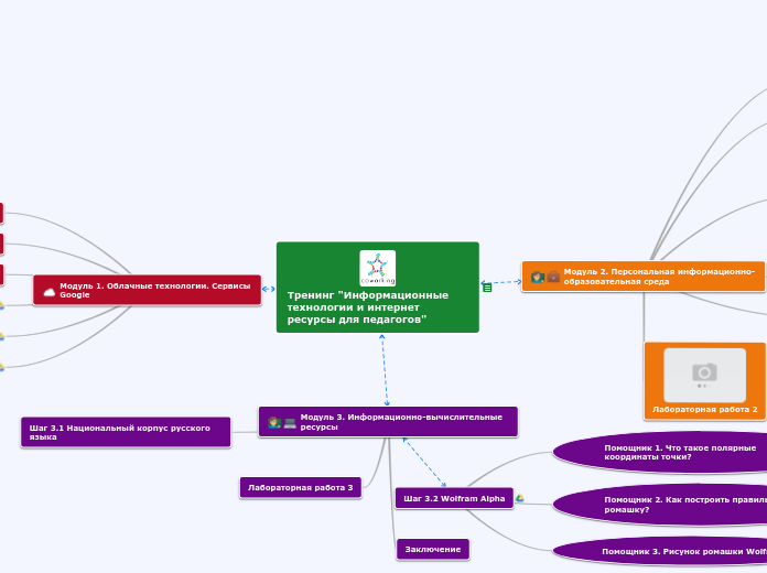 Тренинг "Информационные технолог...- Мыслительная карта