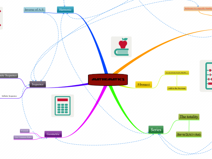 MATHEMATICS - Mind Map