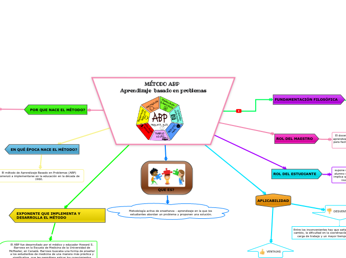 MÉTODO ABP   Aprendizaje  basa