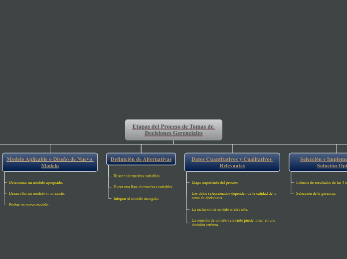 Etapas del Proceso de Tomas de Decision...- Mapa Mental