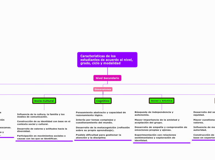 Características de los estudiantes de a...- Mapa Mental