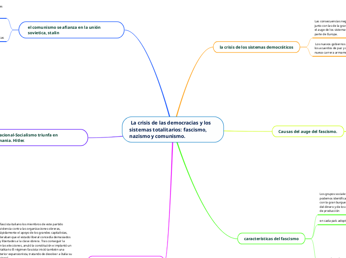 La crisis de las democracias y los sistemas totalitarios: fascismo, nazismo y comunismo. 