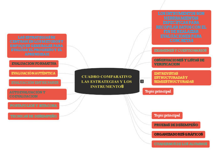 CUADRO COMPARATIVO LAS ESTRATEGIAS Y LO...- Mapa Mental