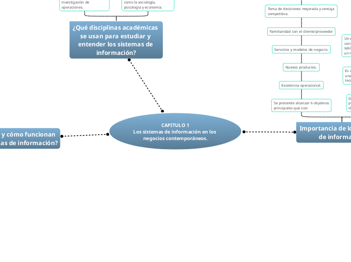 CAPITULO 1
Los sistemas de información ...- Mapa Mental