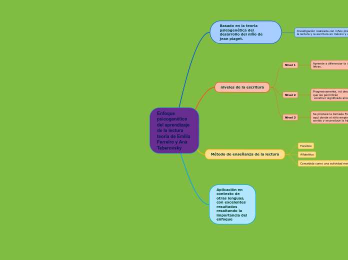 Enfoque psicogenético del aprendizaje de la lectura teoría de Emilia Ferreiro y Ana
Teberovsky