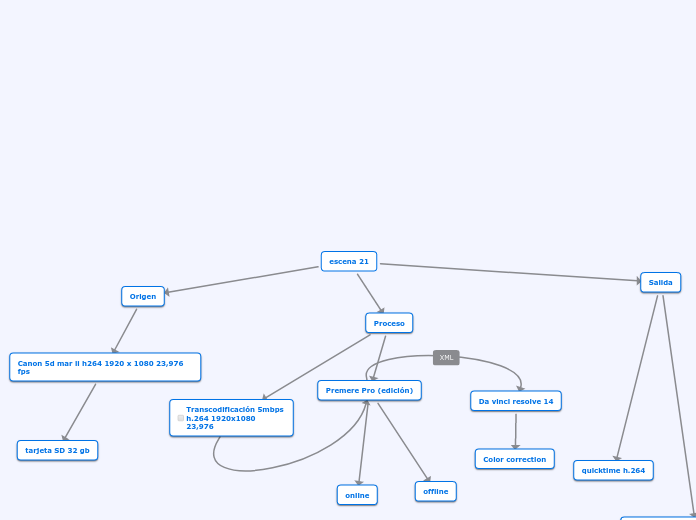 escena 21 - Mapa Mental