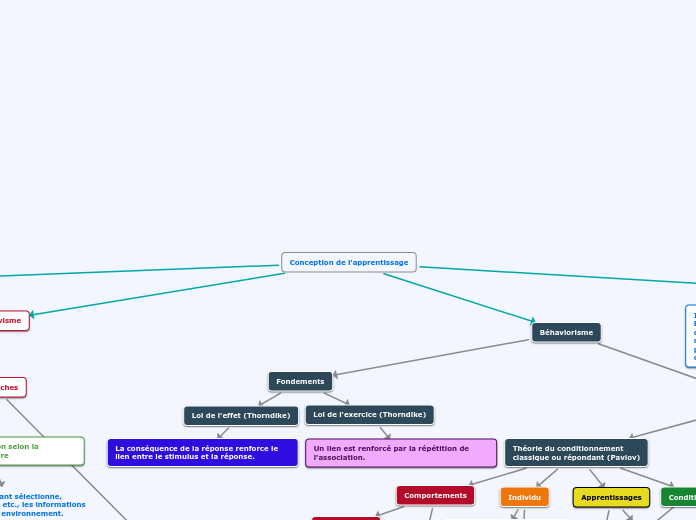 Conception de l'apprentissage