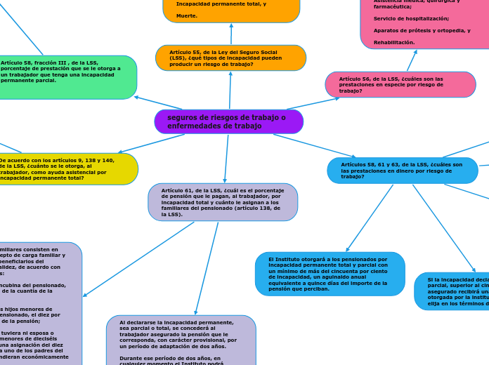 seguros de riesgos de trabajo o enferme...- Mapa Mental