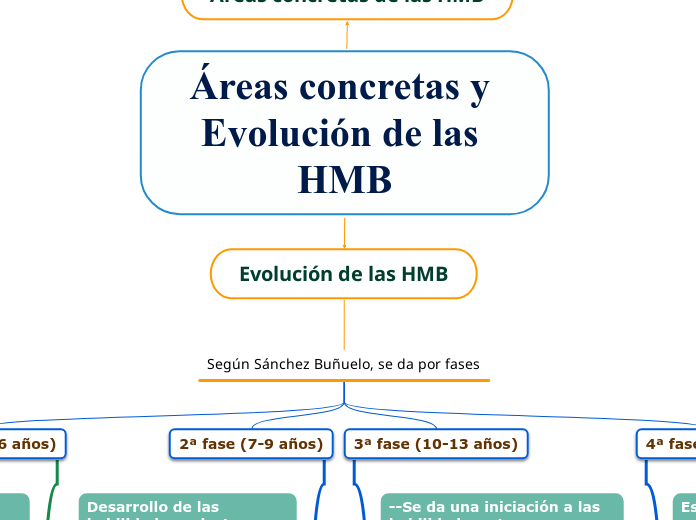 Áreas concretas y Evolución de las HMB