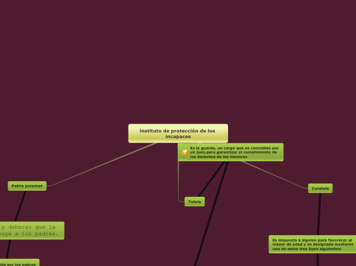 instituto de protección de los incapace...- Mapa Mental