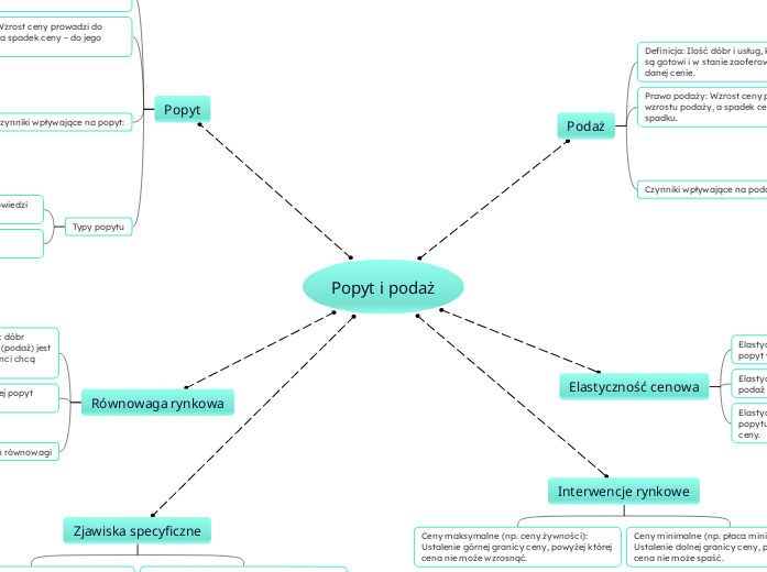 Popyt i podaż