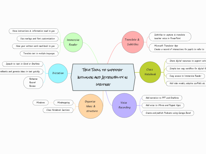 Tech Tools to support Inclusion and Accessibility in writing