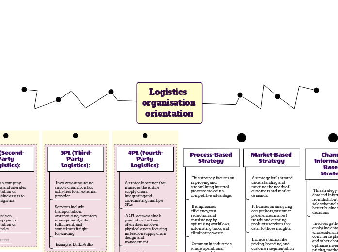 Logistics organisation orientation