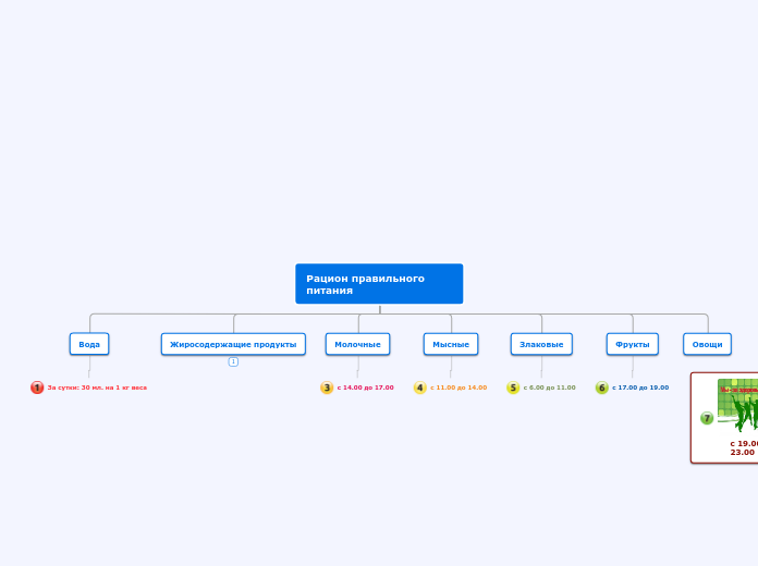 Рацион правильного питания - Мыслительная карта