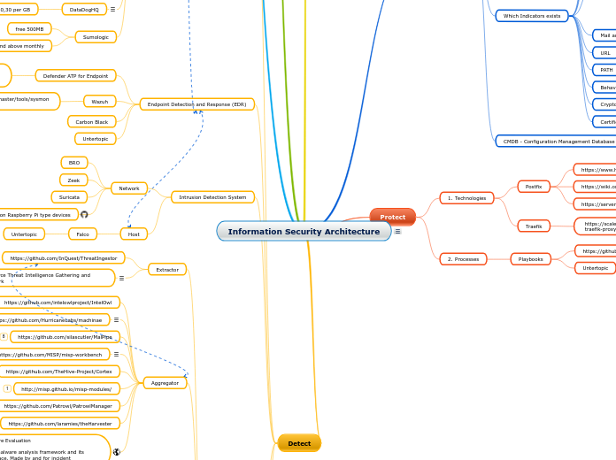 Information Security Architecture