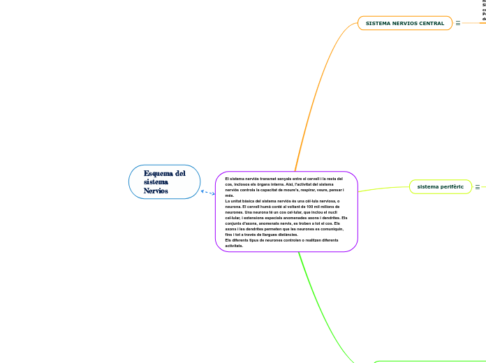 Esquema del sistema Nervios