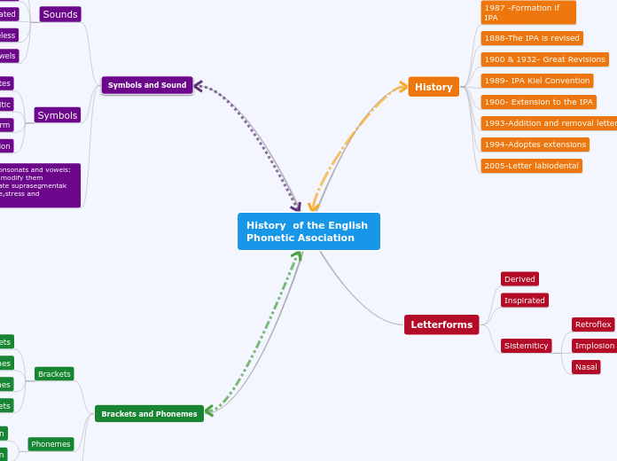 History  of the English 
Phonetic Asociation