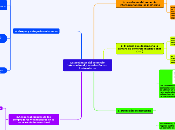 Antecedentes del comercio internacional y su relación con los incoterms