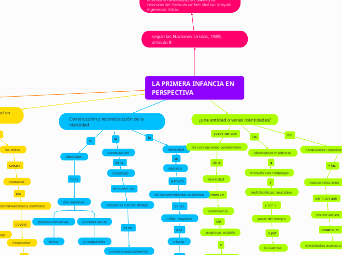 LA PRIMERA INFANCIA EN PERSPECTIVA
 - Mapa Mental