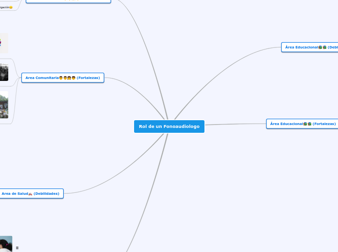Rol de un Fonoaudiologo - Mapa Mental