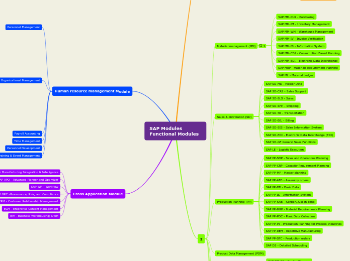 SAP Modules Functional Modules