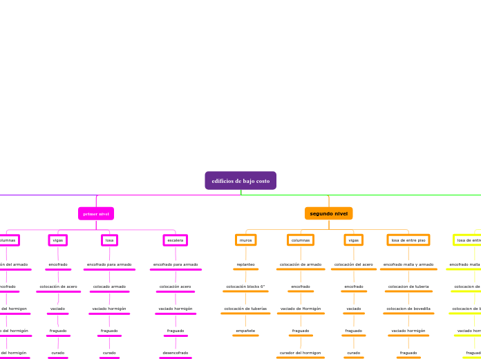 edificios de bajo costo - Mapa Mental