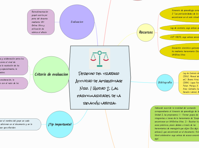 Derecho del trabajo Actividad de aprendizaje Nro. 1 Unidad 2: Las particularidades de la relación laboral