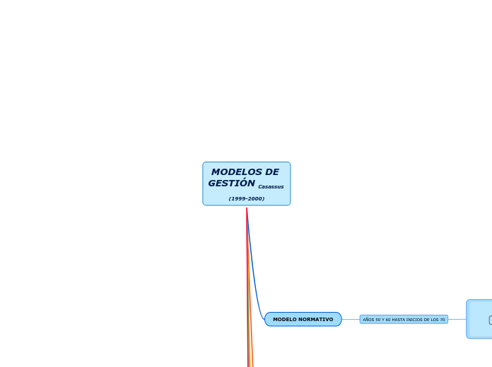 MODELOS DE GESTIÓN Casassus (1999-2000)