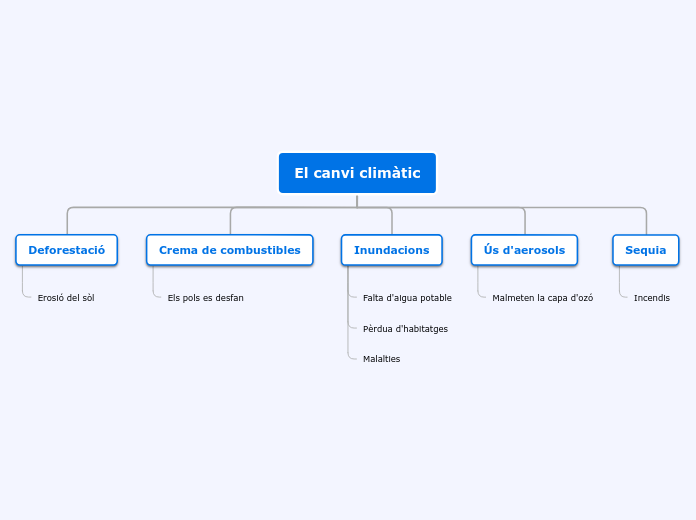 El canvi climàtic