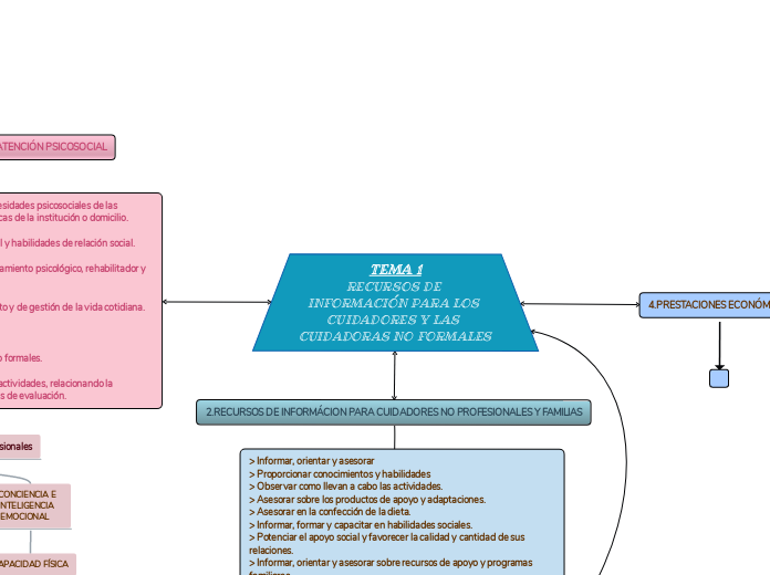 TEMA 1
RECURSOS DE INFORMACIÓN PARA LOS...- Mapa Mental