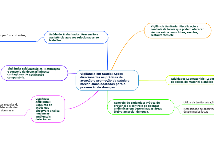 Vigilância em Saúde: Ações direcionadas as práticas de atenção e promoção da saúde e mecanismos adotados para a prevenção de doenças.