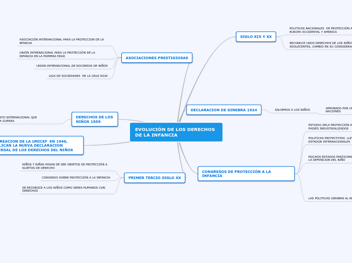 EVOLUCIÓN DE LOS DERECHOS DE LA INFANCIA