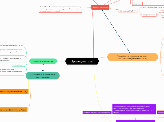 Преподаватель  - Мыслительная карта