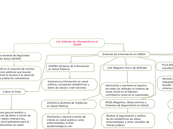 Los sistemas de información en el SGSSS