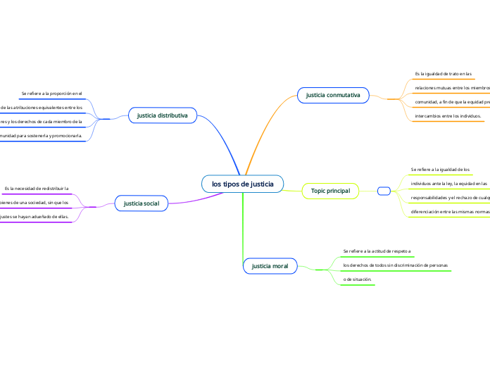 los tipos de justicia