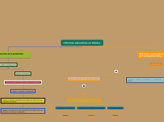 reformas educativas en México  - Mapa Mental